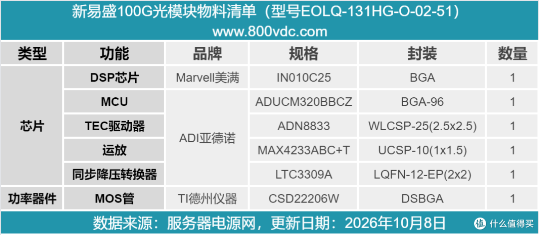 QSFP28标准设计,新易盛100G光模块拆解