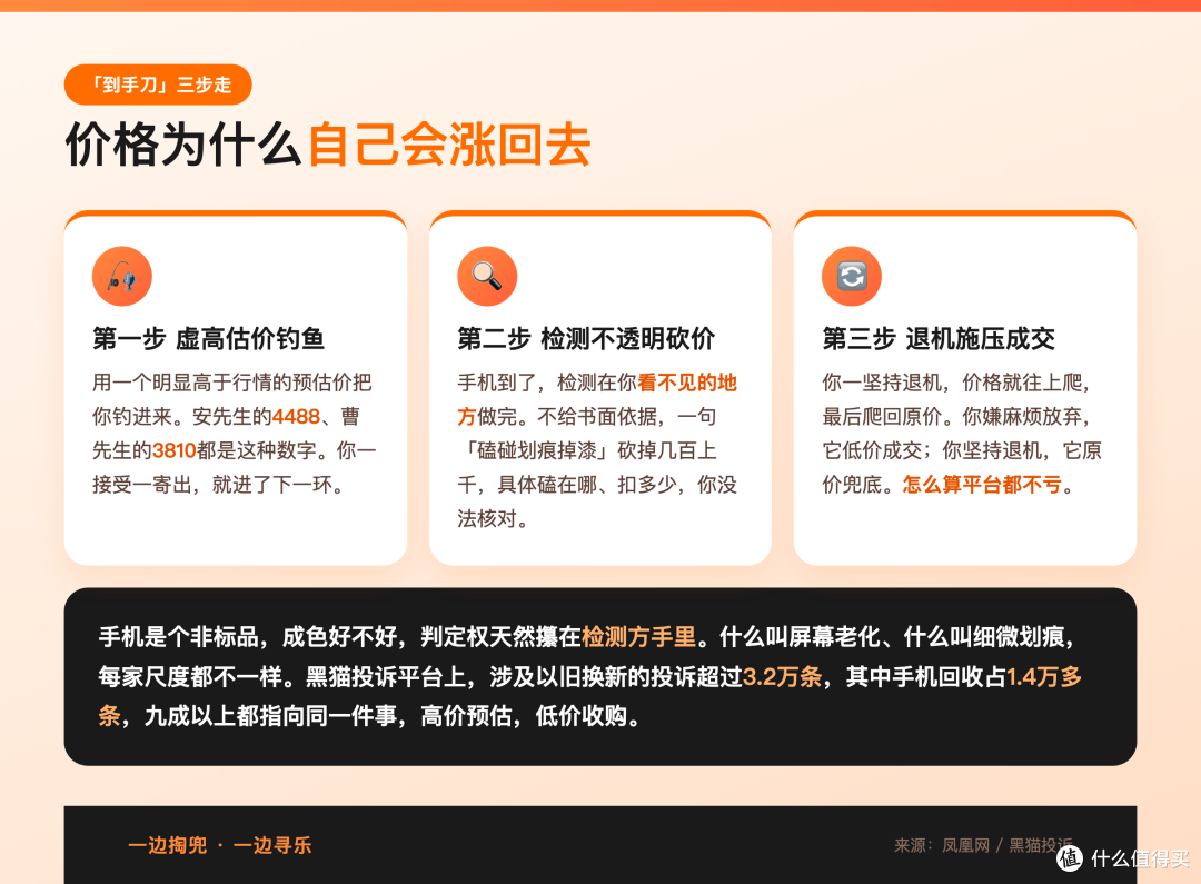 手机估价4488寄过去砍到3017,我一喊退机它又自己涨回4488