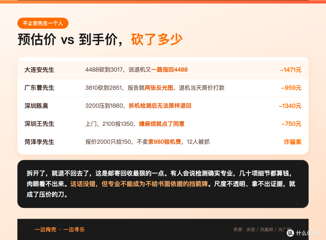 手机估价4488寄过去砍到3017,我一喊退机它又自己涨回4488