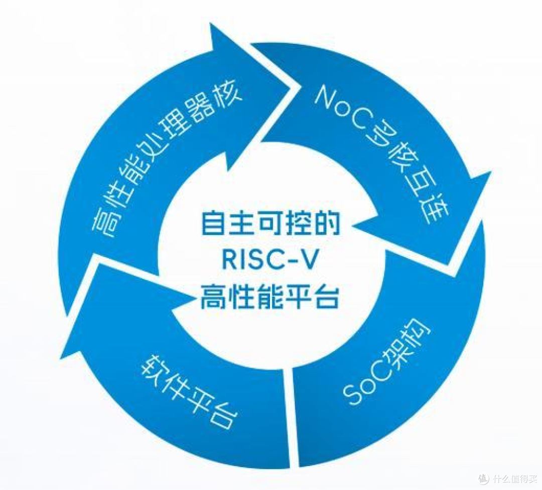 从冷门到资本追捧,RISC-V 凭什么突然成为芯片行业香饽饽?