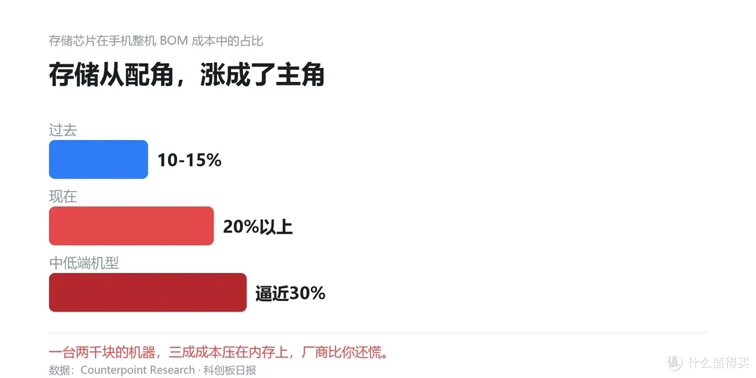 存储占整机成本占比