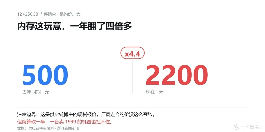内存采购价对比