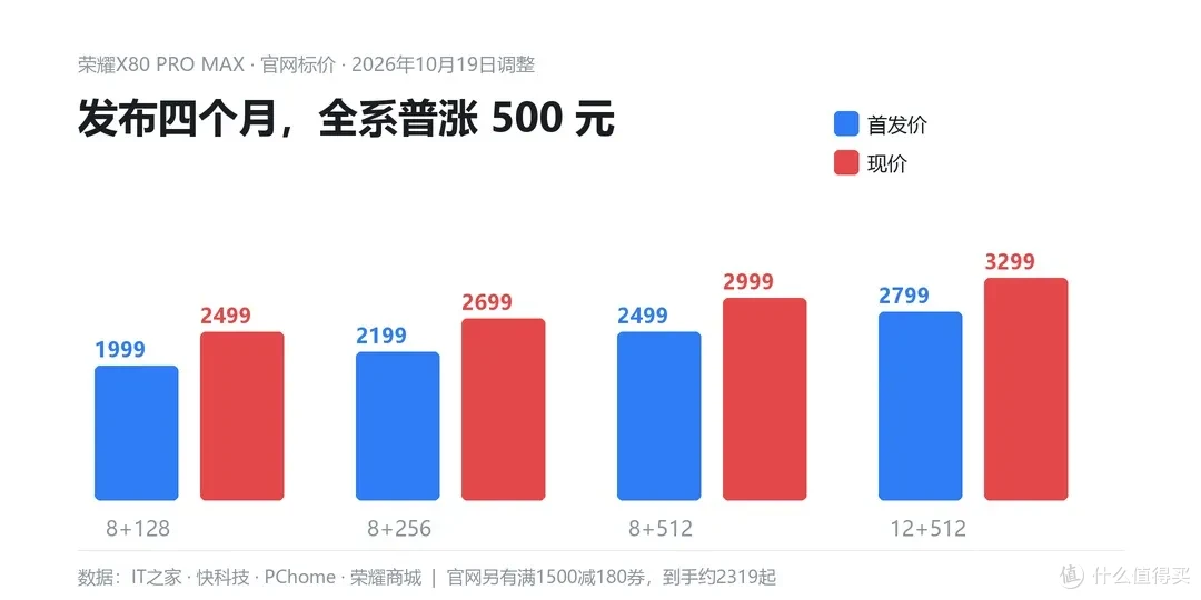 新旧价格对比