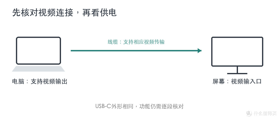 USB-C能充电却接不亮屏幕？别急着买扩展坞，先查这3处
