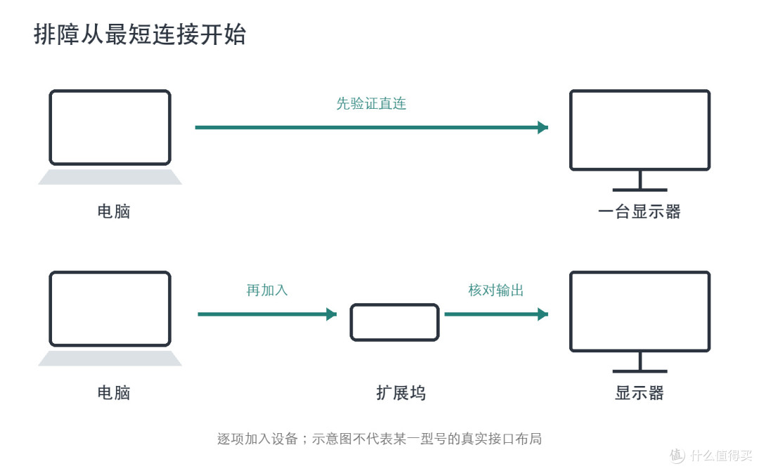 USB-C能充电却接不亮屏幕？别急着买扩展坞，先查这3处