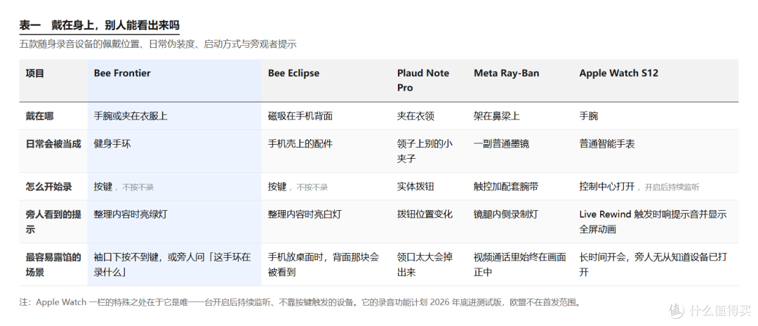 实测一周:AI智能手环录音,核心价值不在录音,而在帮你记住对话