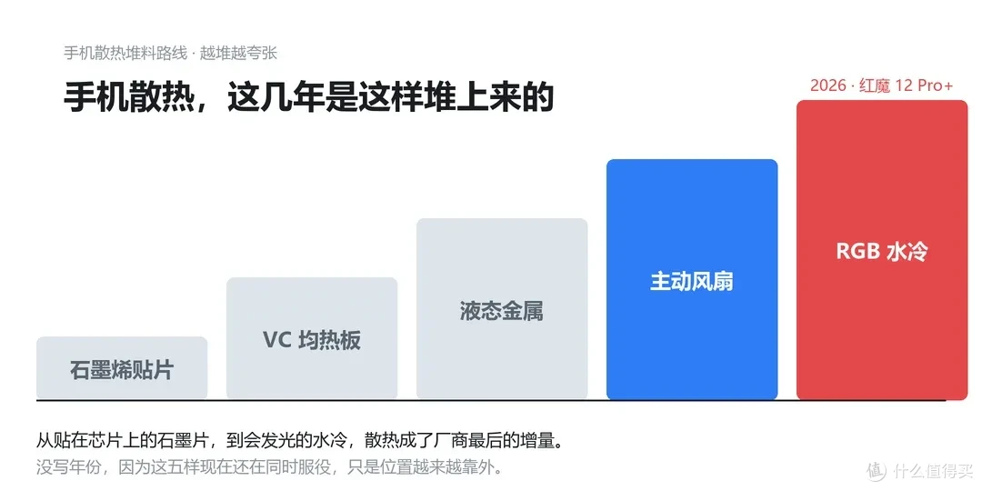 散热堆料路线