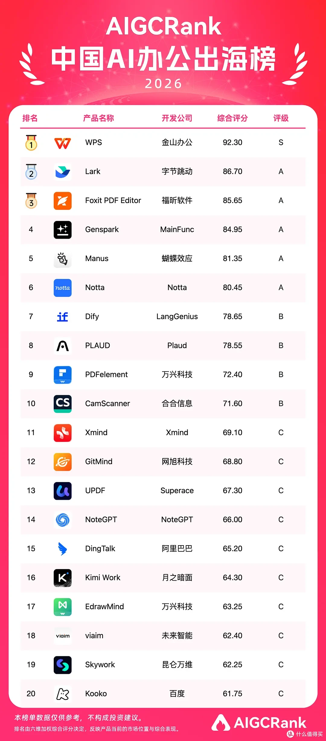 海外月活2.44 亿，WPS登顶中国AI 办公出海榜
