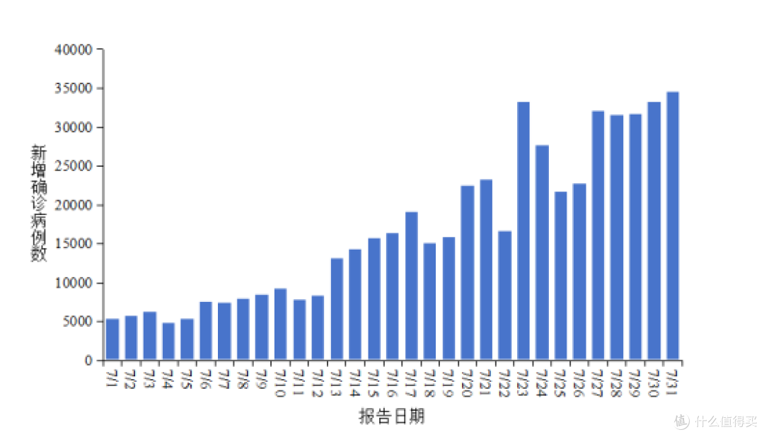 全国新冠病毒感染新增确诊病例报告情况图-中疾控