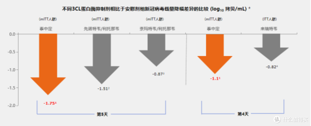 不同3CL蛋白酶抑制剂相比于安慰剂组新冠病毒载量降幅差异的比较图