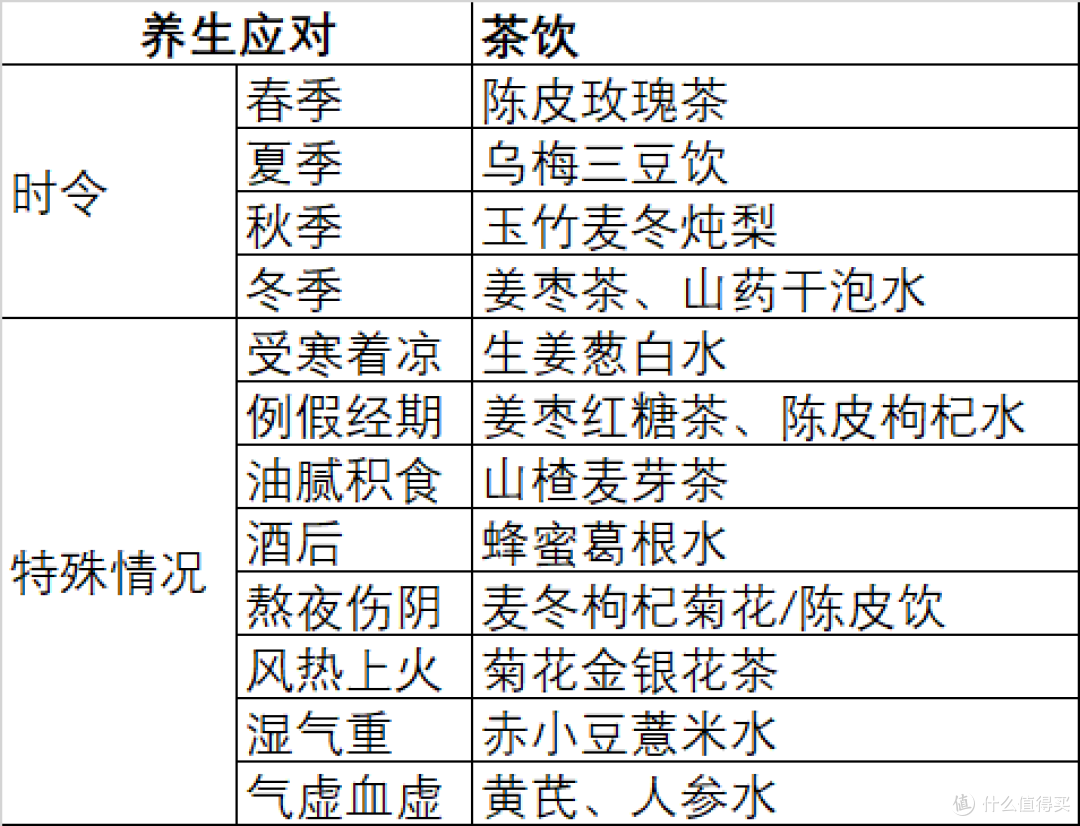 把养生融入生活,四季养生茶饮