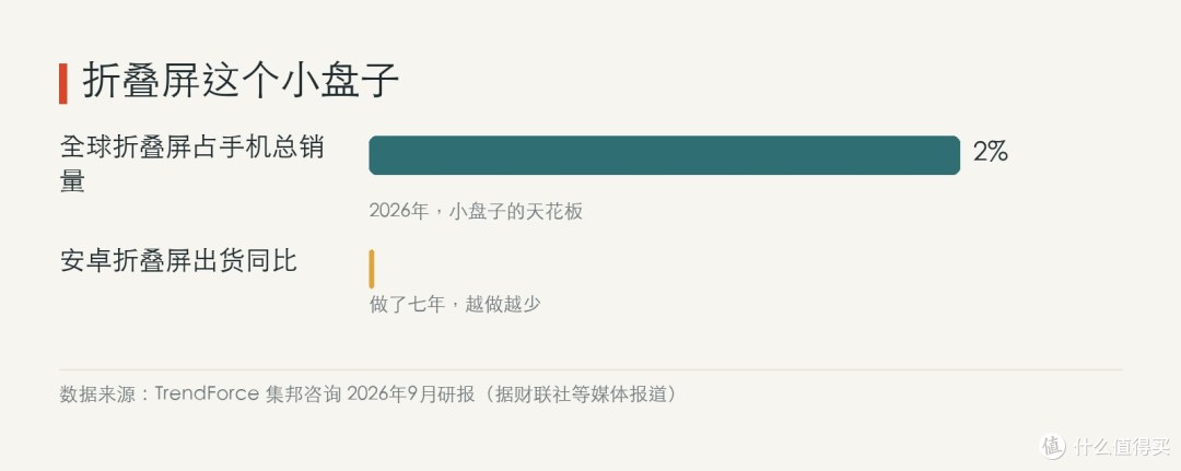 所有人抢破头的折叠屏，装在一个只占手机总销量约2%的盘子里；安卓阵营做了七年，出货量反而在跌。