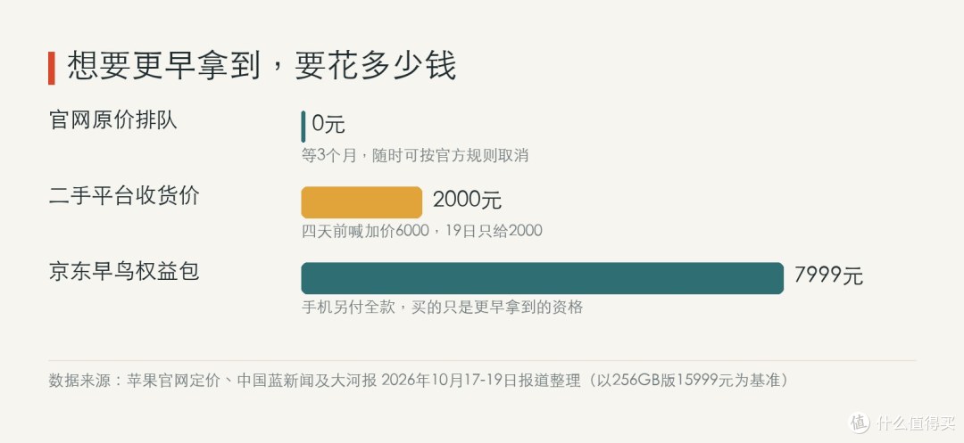 官网一分没涨，涨价的全是这场抢购自己长出来的市场。