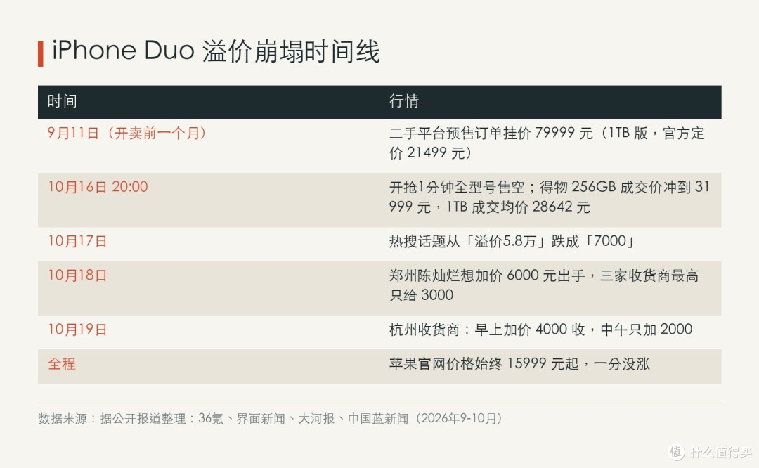 从79999的挂价到只给3000的收货价，五周；从亢奋到腰斩，四天。官网价格始终一分没动。
