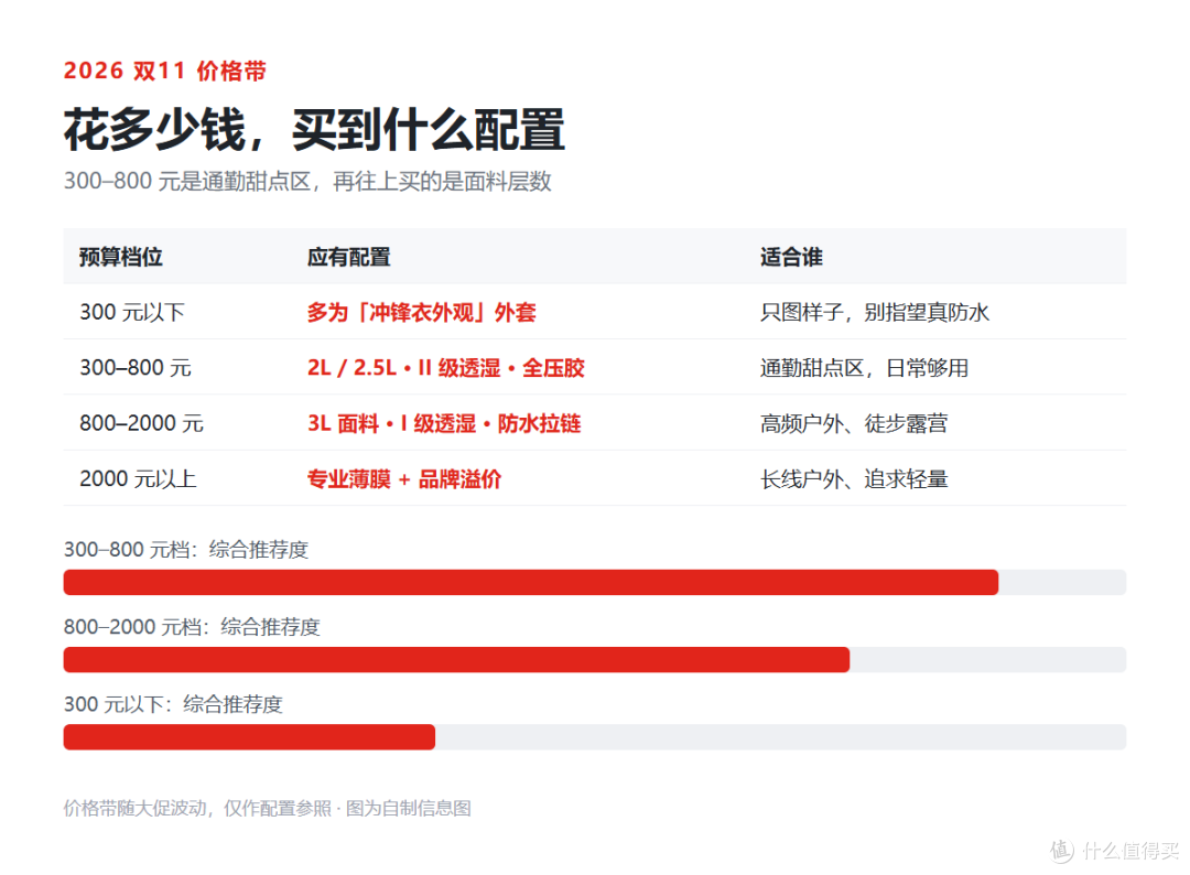 2026 秋冬冲锋衣选购指南:吊牌上没这行字,再贵也是假冲锋衣