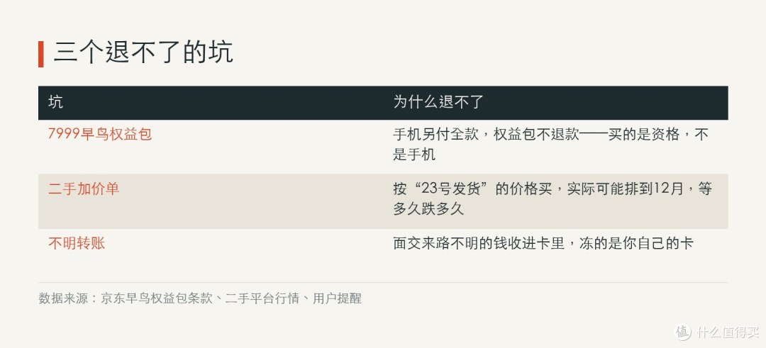 7999买的不是手机，加价买到的是别人12月的排期，不明转账冻的是自己的卡。