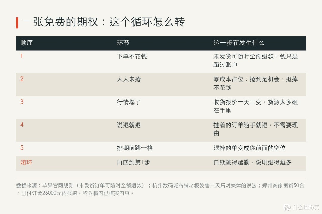 下单不花钱，所以人人来抢；行情一塌，说退就退——你排期往前跳的那一格，就是这么空出来的。