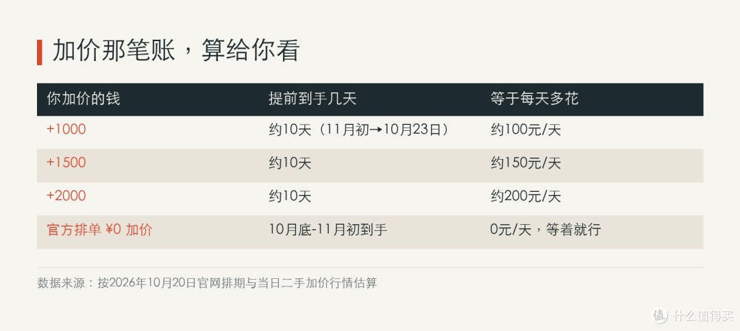 现在加价买"23号到手"，比官网排单每天多花一百多——这买的是几天，不是机器。