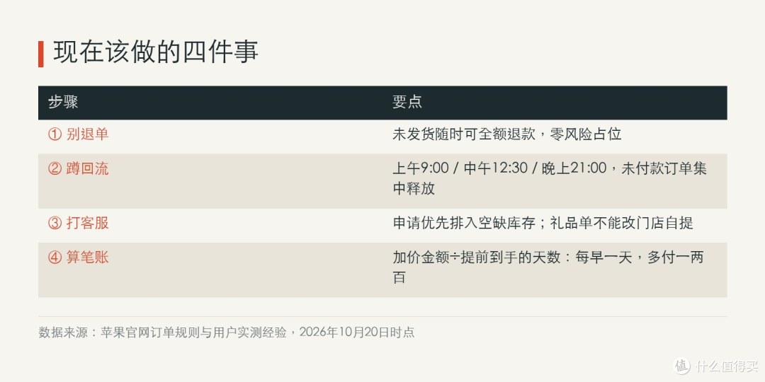别退单，蹲三个时点，打个电话，再算一笔账——这是现在还能做对的事。