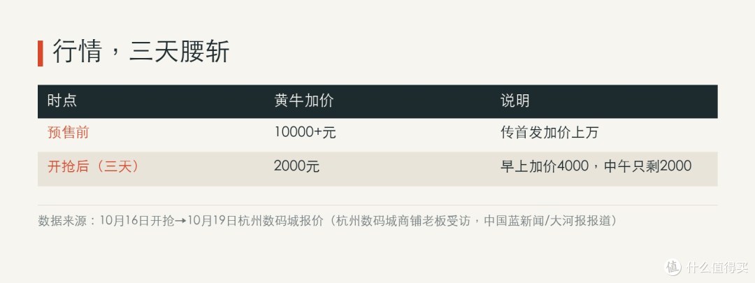 预售前传加价上万，开抢三天后早上4000中午只剩2000，黄牛行情直接腰斩。