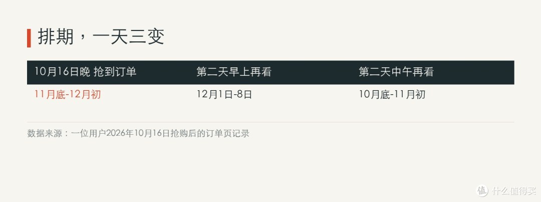 同一张订单，发货日期隔几小时就往前跳一截——跳的那一格，是前面有人退了单。