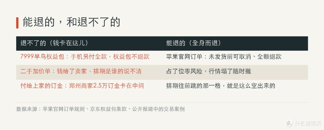 亏钱的环节全在没有退款保护的地方——苹果那张订单，反而是整场游戏里最安全的东西。