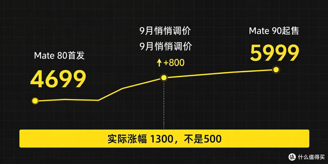 "贵是贵了点,但不烧心"—— 可是Mate 90这5999,让我来算笔账!