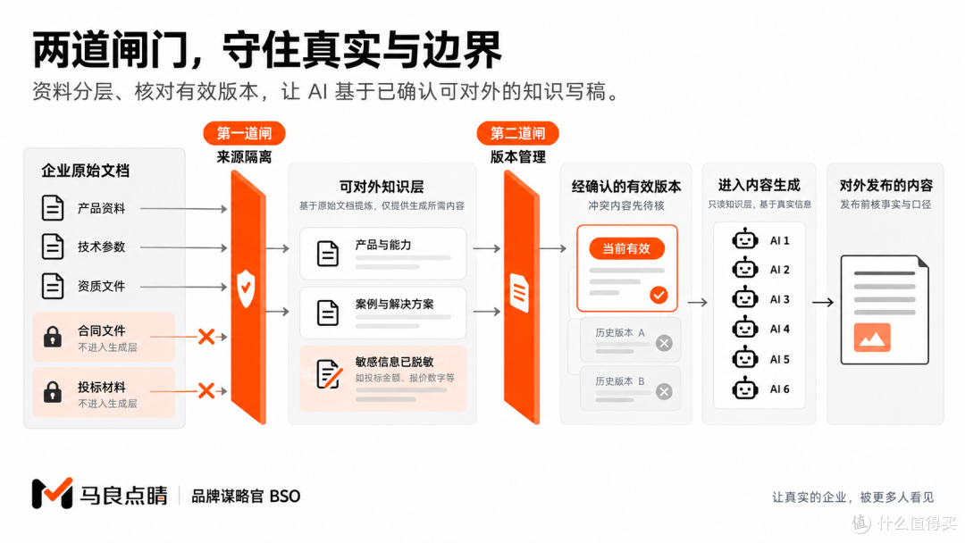 AI 写稿最危险的不是写得差，而是一本正经地替你说没说过的话
