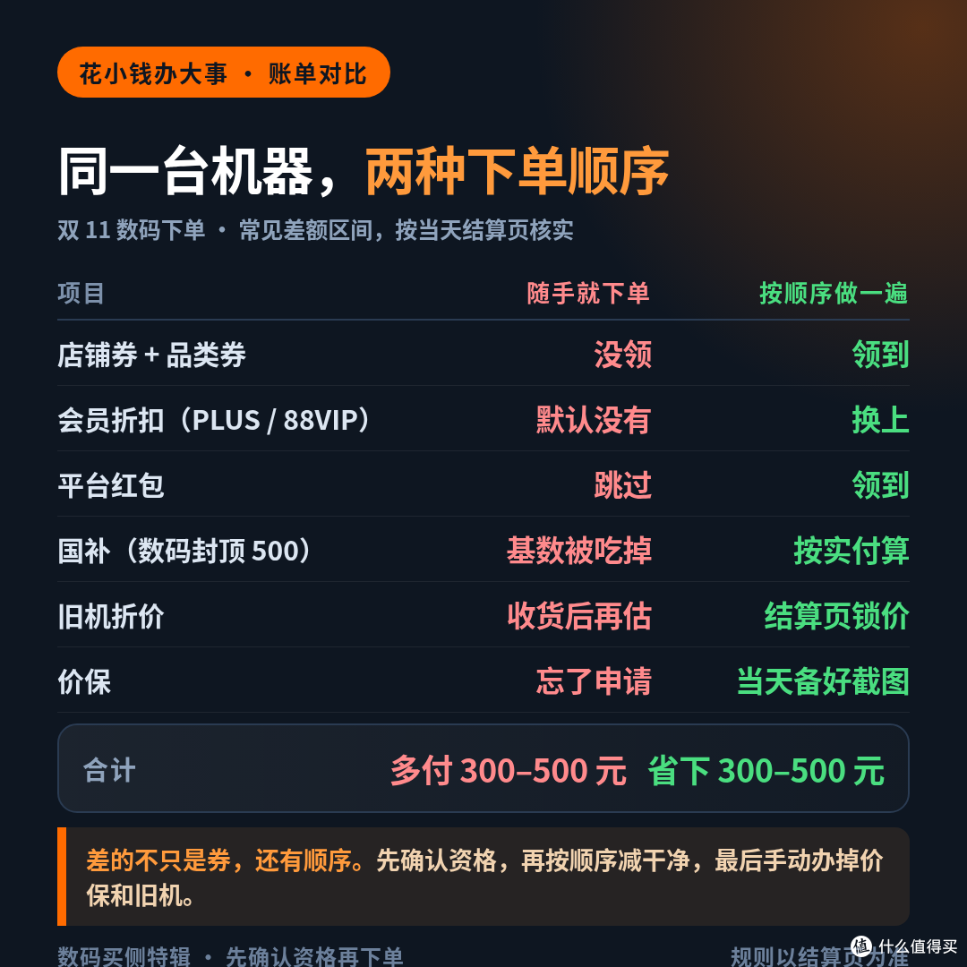 同样一台手机,有人多付了 400:双 11 国补和价保的门道,我整理成一张表