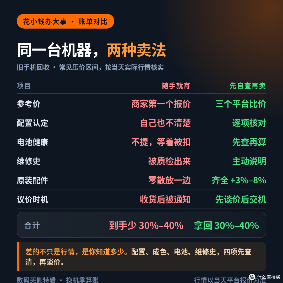 预估 4500、到手 3017:旧手机回收最贵的一刀砍在质检台,卖前先做这 4 项自查