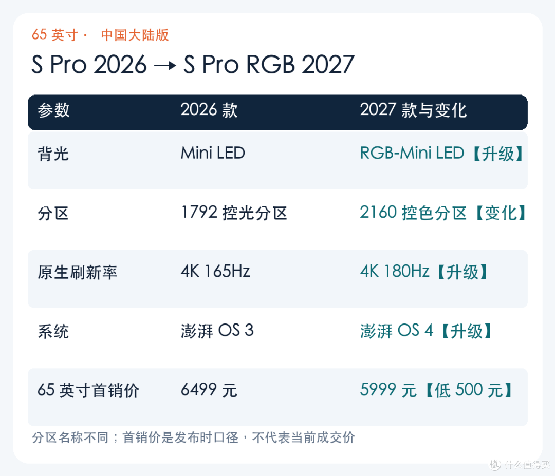 65 英寸前款与新款参数表