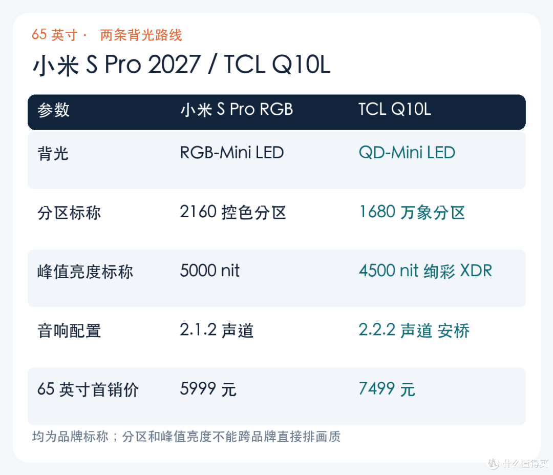 65 英寸跨品牌参数表