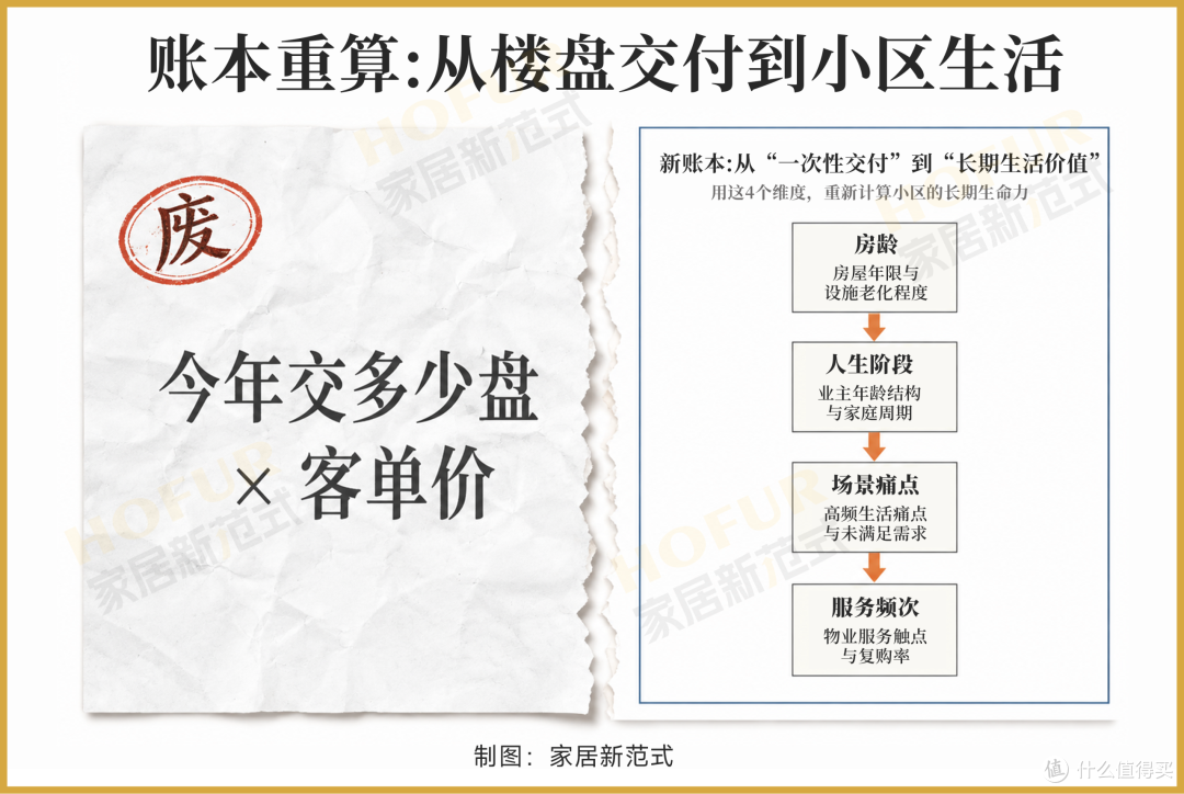 新房少了一成,二手房多了一成:大家居在重算账