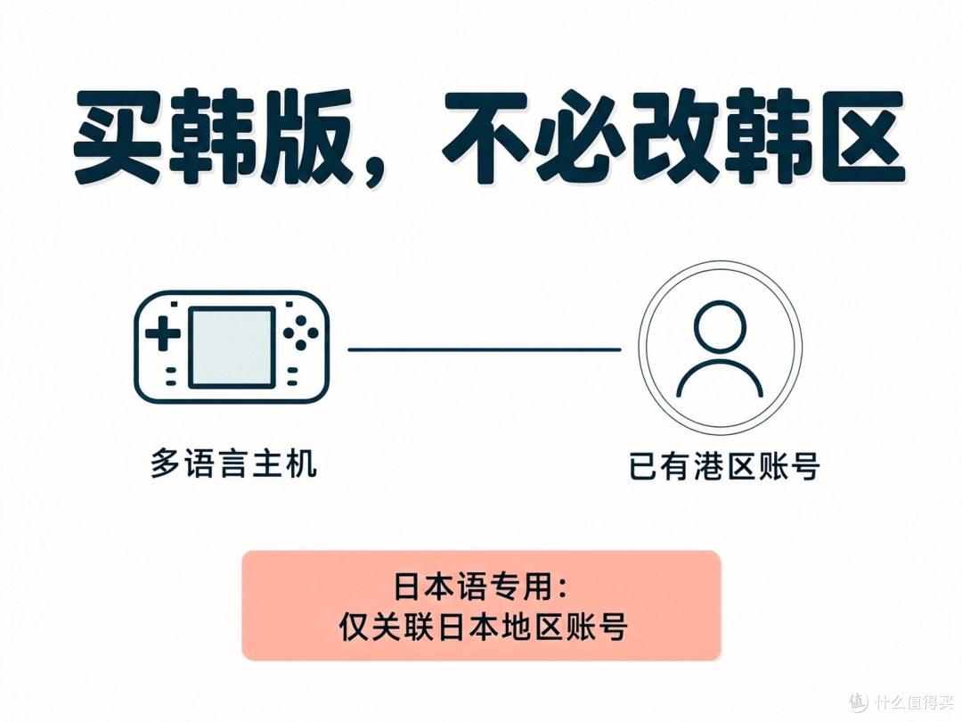 韩版不要求你把港区账号改成韩区；日本语专用的限制另算。