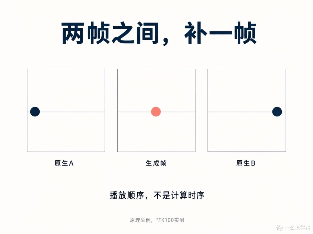 中间位置靠推测，物体不用一跳跨过整段距离。