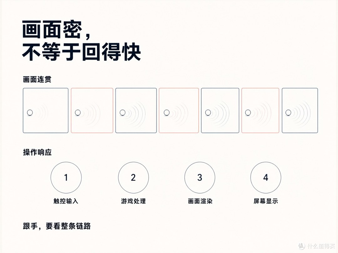 输出的画面数量，与一次操作走完链路的时间，是两种读数。