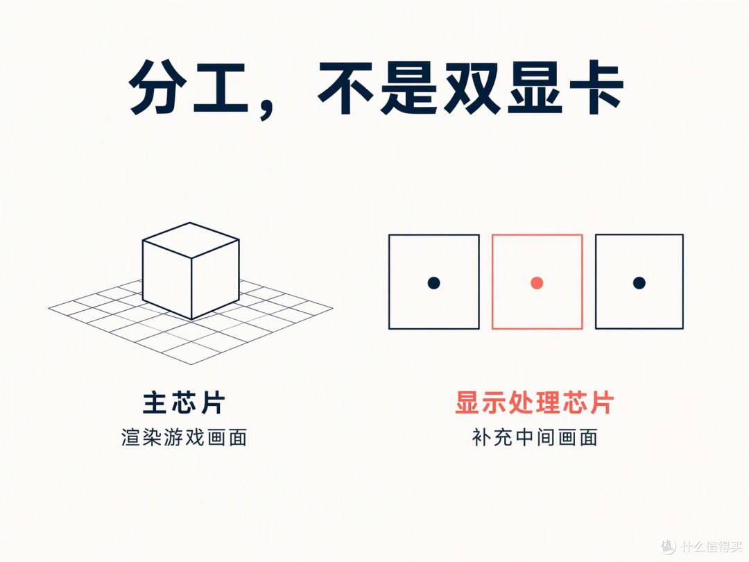 这里只看超帧的分工：画出场景，与补出中间画面。