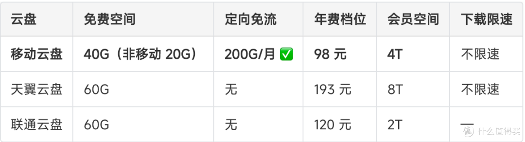 移动云盘值得用吗?2026 免费 40G + 200GB 定向免流实测