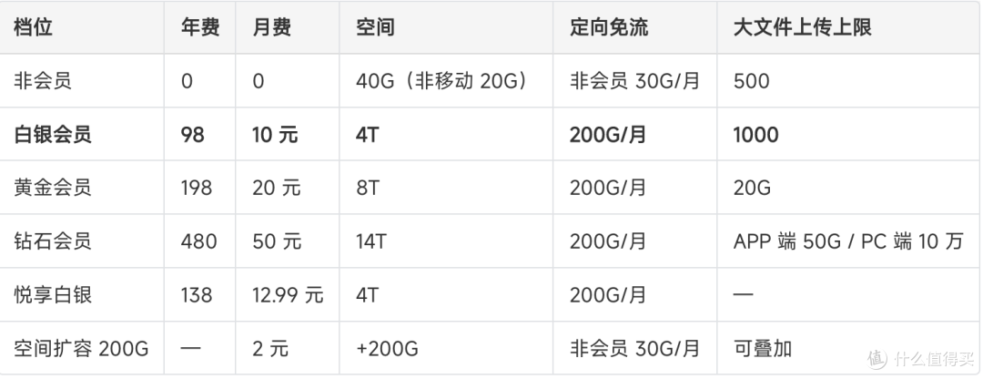 移动云盘值得用吗?2026 免费 40G + 200GB 定向免流实测