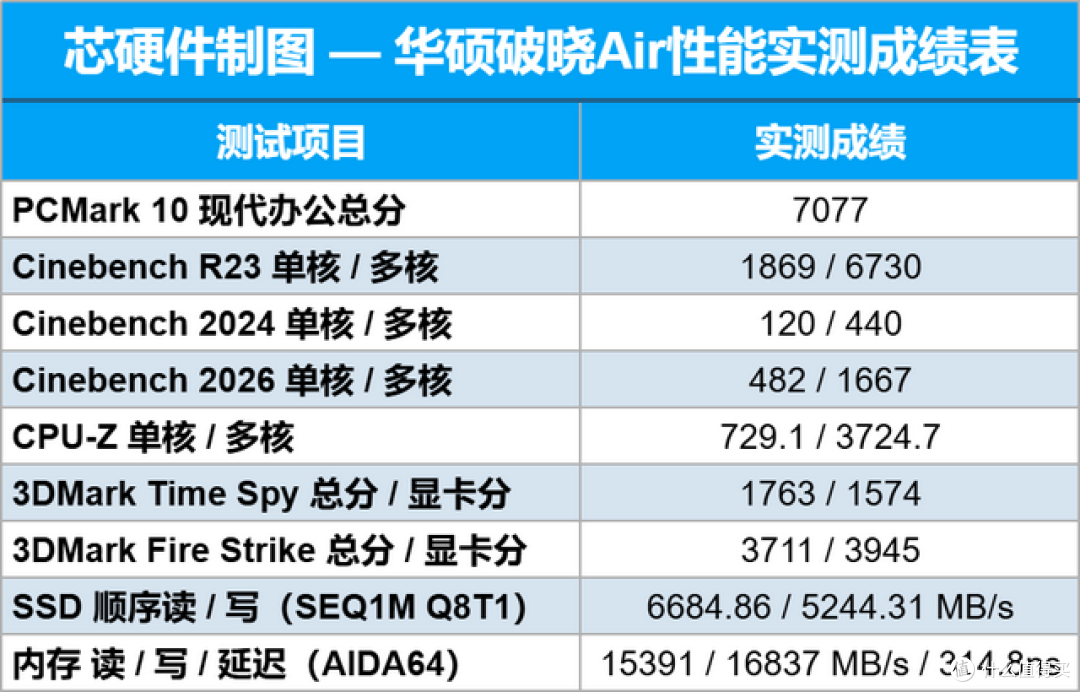 最适合出差的商务本!华硕破晓Air评测:我承认小看了三代酷睿