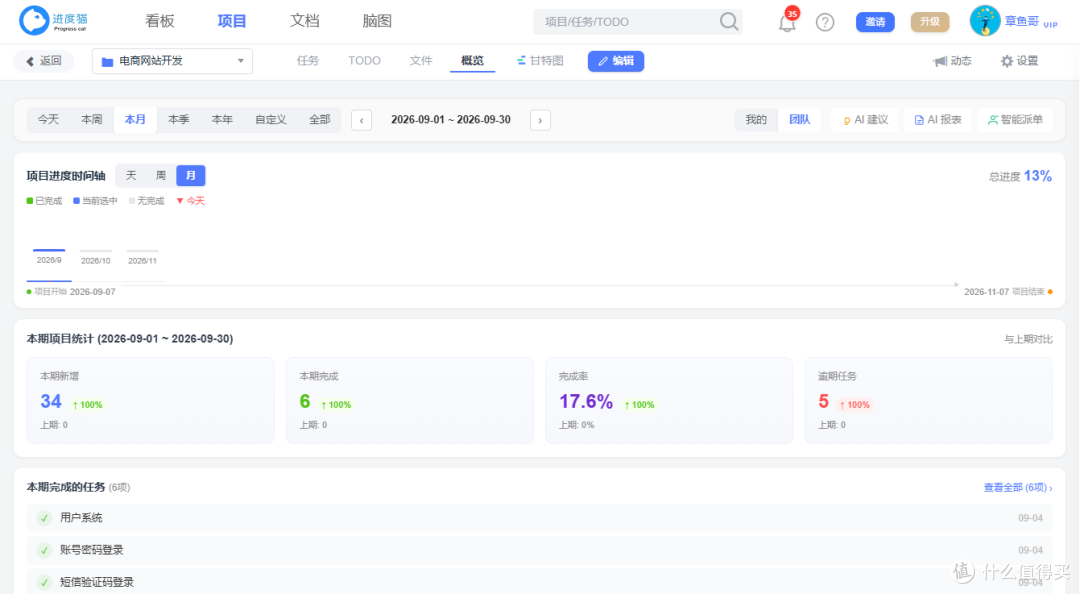 项目总延期团队效率低?资深PM通用4套落地打法,搞定90%项目难题