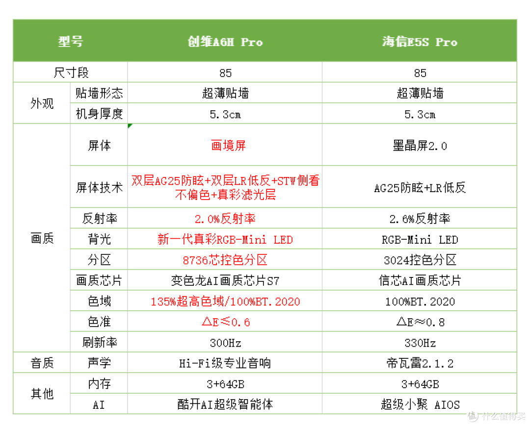 2026双11选购｜创维A6H Pro与海信E5S Pro画质价格全对比