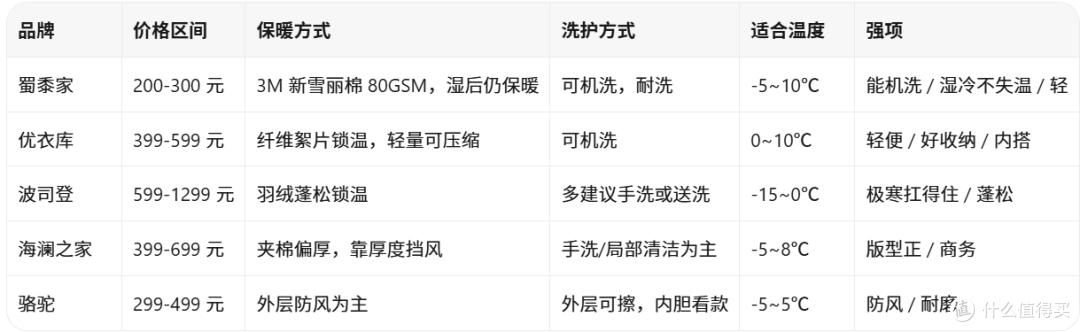 棉服洗一次 80 块：5 家轻量保暖外套，先看谁家的能直接扔洗衣机