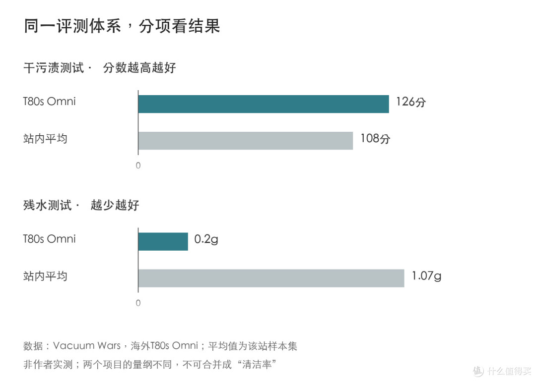 T80S拖地成绩亮眼,但买前我劝你多看一项测试