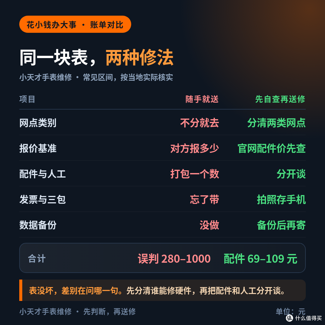 “封闭社交”冲上热搜这两天,后台问得最多的是:小天才手表坏了到底谁修