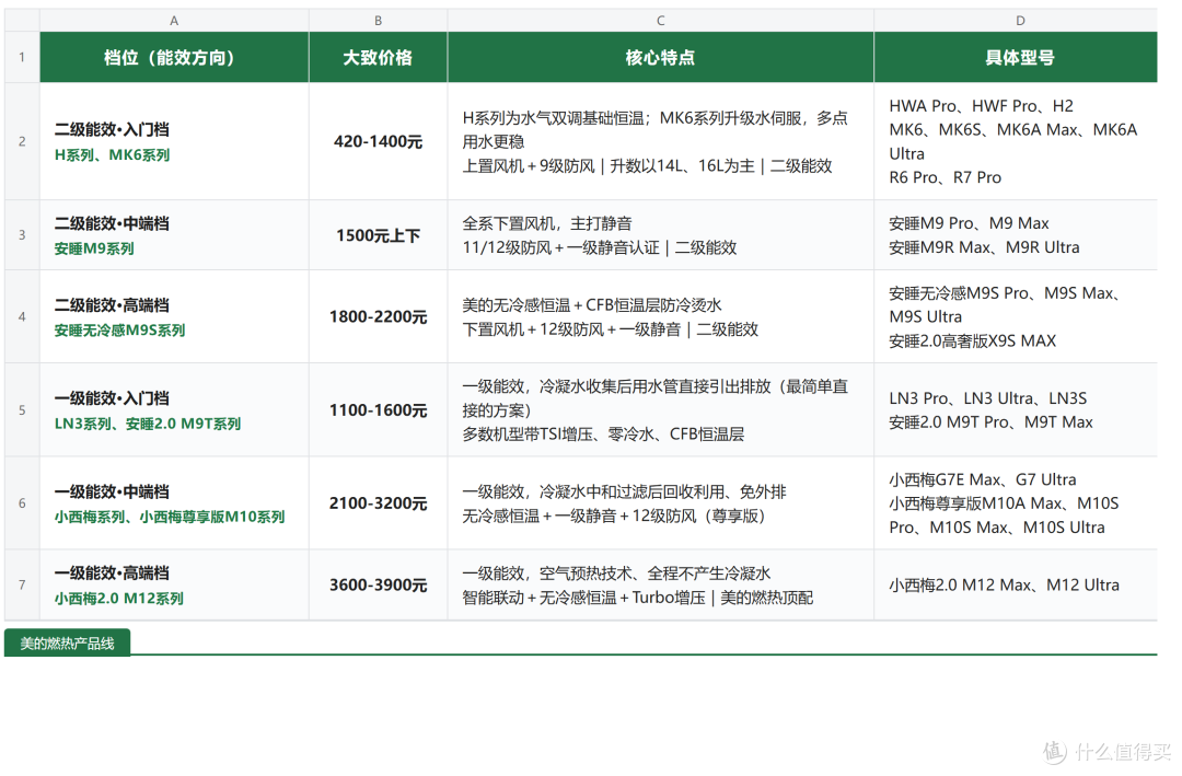 2026年美的燃气热水器怎么选?预算400-4000元,36款主流机型解析