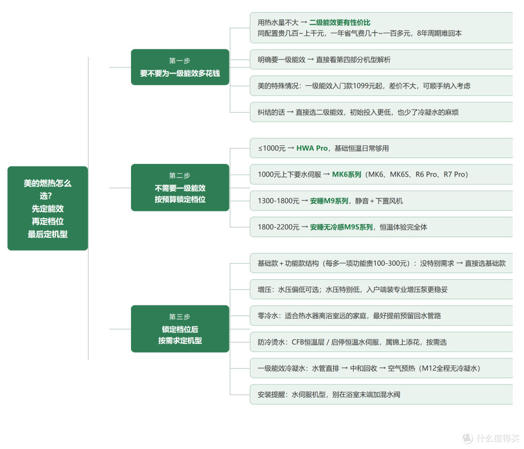 2026年美的燃气热水器怎么选?预算400-4000元,36款主流机型解析