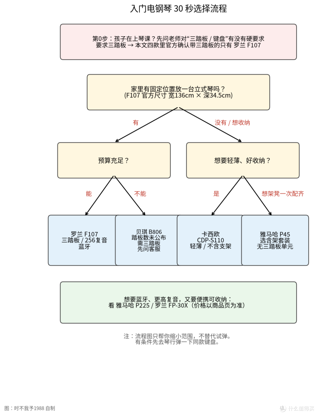 电钢琴推荐:入门电钢琴怎么选,三踏板复音数支架一次讲清