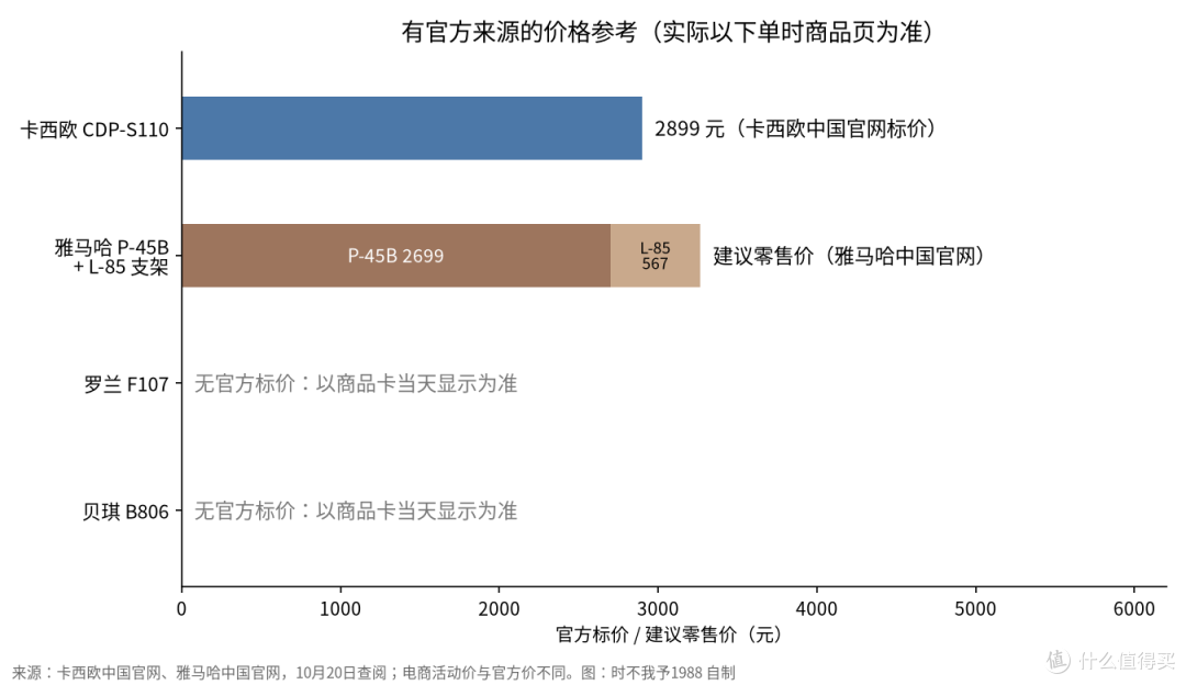 电钢琴推荐:入门电钢琴怎么选,三踏板复音数支架一次讲清