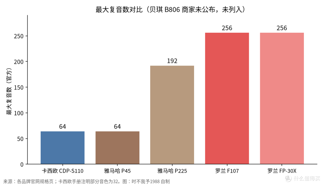 电钢琴推荐:入门电钢琴怎么选,三踏板复音数支架一次讲清